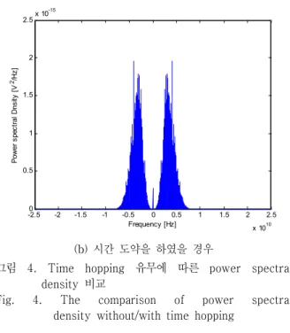 그림  4.  Time  hopping  유무에  따른  power  spectral  density  비교