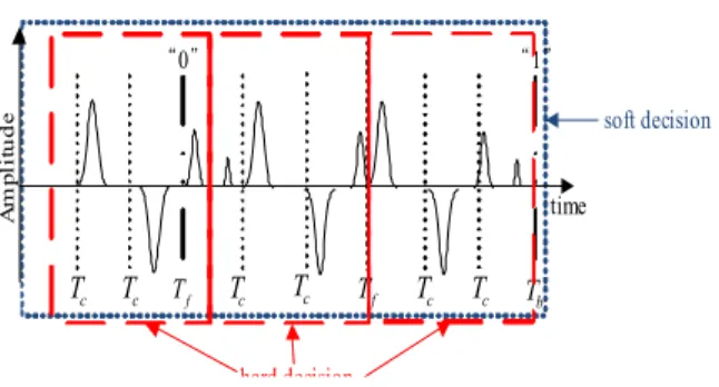 Fig.  13.  The  comparison  of  BER  performance  on  the  number  of  finger