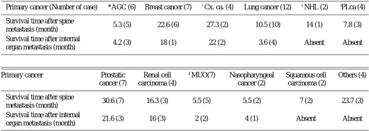 Table 4. The survival time of each tumor after spine metastasis in months