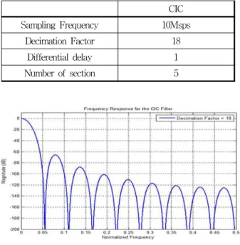 Fig.  6.  Frequency  response  of  WDF 