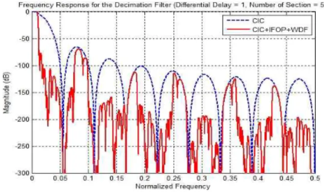 Fig.  10.  Passband  frequency  response  of  cascaded  connection  of  CIC  ,  IFOP  and  WDF