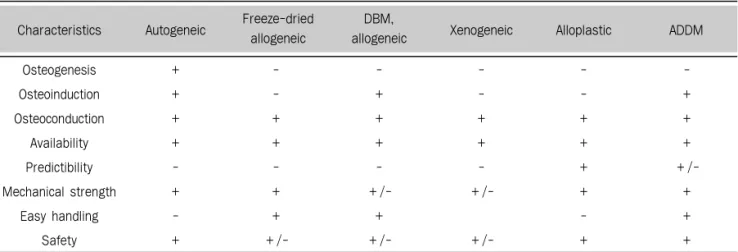 Table 1. Comparison of characteristics of a variety of bone graft materials