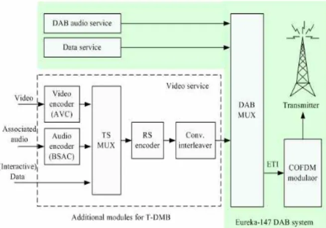그림  1.  지상파  DMB  송신시스템 Fig.  1.  T-DMB  transmission  system