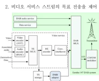 그림  3.  지상파  DMB  전송율  제어  송신시스템