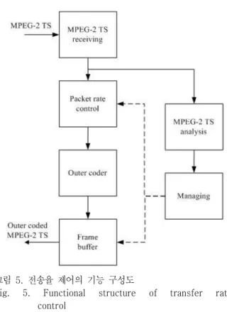Fig.  5.  Functional  structure  of  transfer  rate  control MPEG-2 TS 수신부에서 입력되는 MPEG-2 TS의 동기화를 처리하고 널 패킷을 제거하며 널 패킷이 제거 된 MPEG-2 TS의 전송률을 MPEG-2 TS 분석부에서 계산하여 관리부에 전달한다