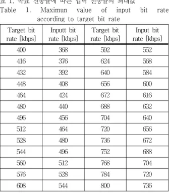 Table  1.  Maximun  value  of  input  bit  rate  according  to  target  bit  rate