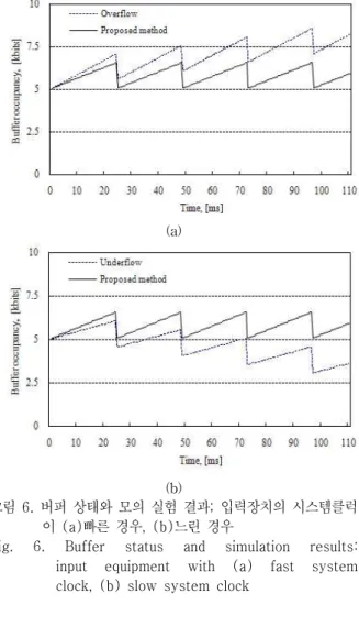 Fig.  6.  Buffer  status  and  simulation  results: 