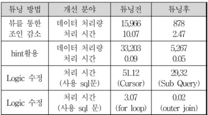 Table  2.  Tuning  Results  of  Information  System
