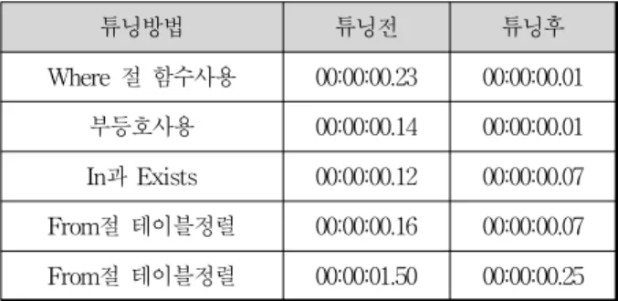 Table  6.  Summary  of  Tuning  Applications