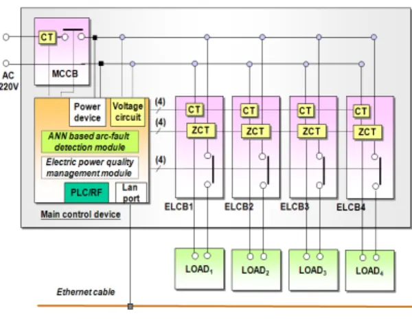 그림  1.  스마트  그리드  망 Fig.  1  The  smart  grid  network