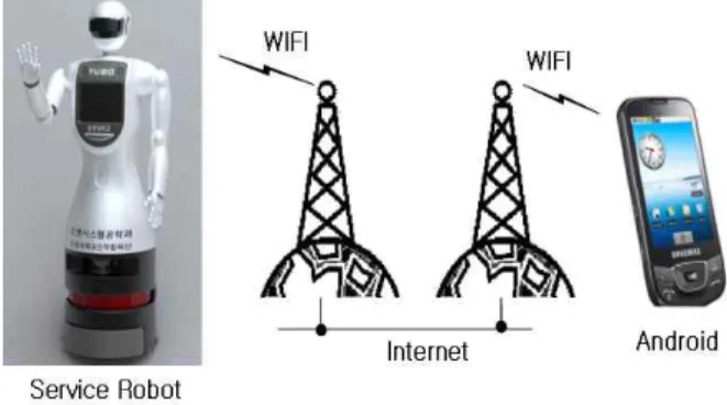 Fig.  1.  The  schematic  of  the  Android  based  ubiquitous  interface  for  controlling  service  robots Ⅱ