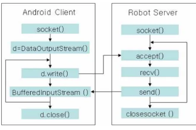그림  3.  인터페이스  네트워킹  Fig.  3.  Interface  networking 