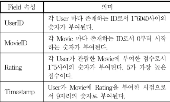 Table  3.  Attributes  of  Rating  DB