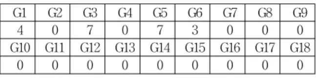 표  9.  사용자  u의  장르별  Rating  평균  벡터 Table  9.  Rating  Average  Vector  of  U