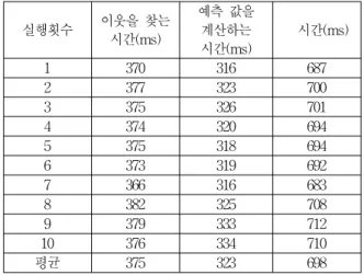 Table  11.  Execution  Time  of  CF-Genre  Algorithm
