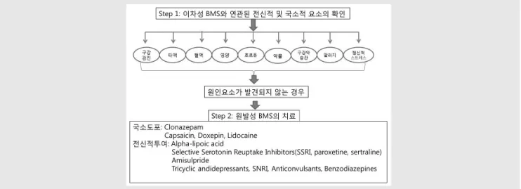 그림 1. BMS진단 및 치료를 위한 모식도(reference from Oral Surg Oral Med Oral Pathol Oral Radiol Endod.