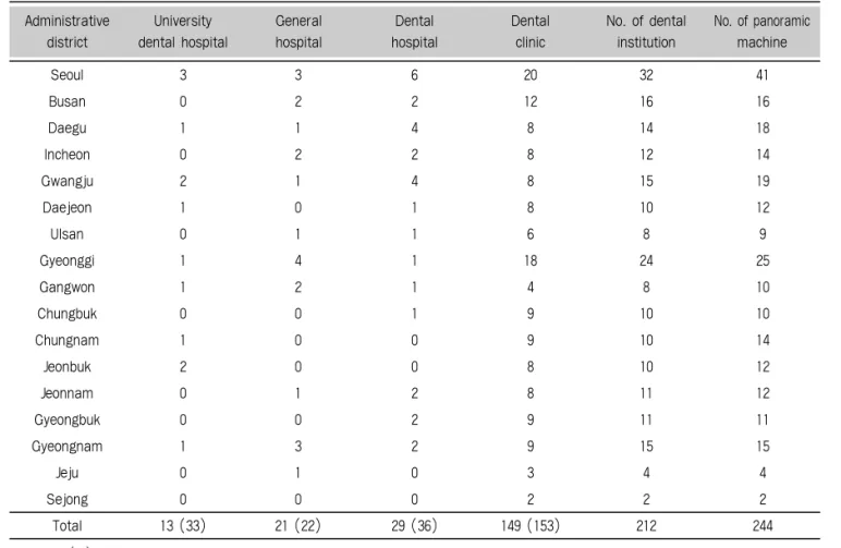 Table 1. Number of dental institution and panoramic machine surveyed in this study according to an administrative district in South Korea