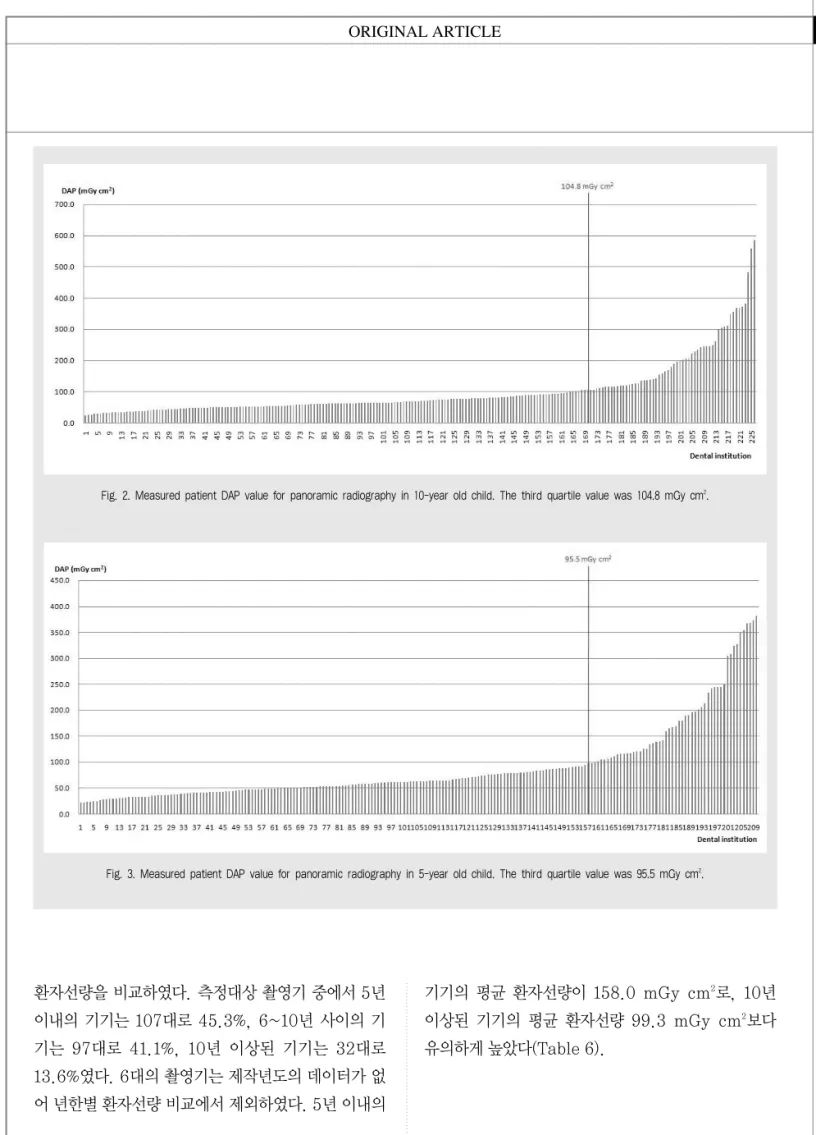 Fig. 2. Measured patient DAP value for panoramic radiography in 10-year old child. The third quartile value was 104.8 mGy cm 2 .
