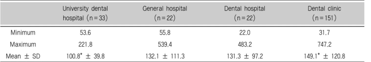 Table 2. Exposure parameters for panoramic radiography in adult, 10-year old and 5-year old child