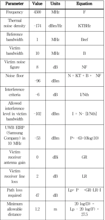 표 1. MCL과 시스템 파라미터를 이용한 간섭 분석 결과 요약 Table  1.  The  summary  of  interference  analysis 