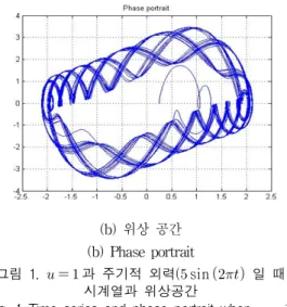 그림  1.     과  주기적  외력( sin  일  때  시계열과  위상공간