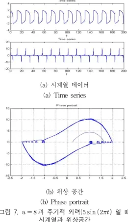 Fig.  5  Time  series  and  phase  portrait  when       and  periodic  external  with   sin 