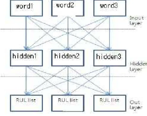 Fig.  1.  Neural  network  design  for  tracking 