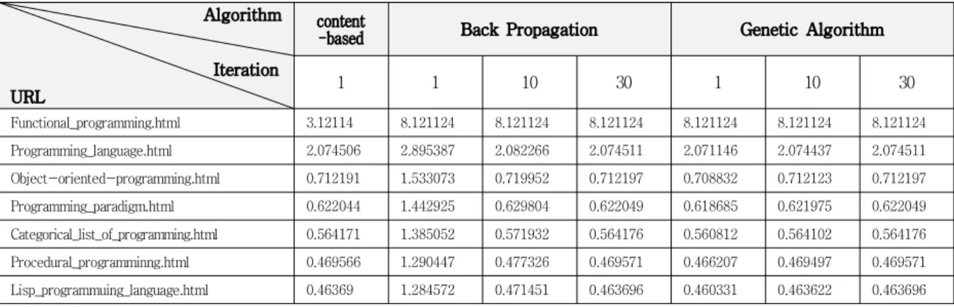 Table  2.  Experiments  for  each  methods