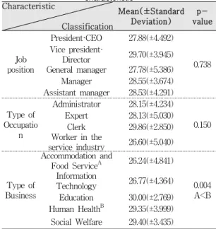 Table  8.  Expectation  for  graduates  on  job  characteristic  Characteristics                                                     Classification  Mean(±Standard Deviation)  p-value Job  position President·CEO 27.34(±4.652) 0.894Vice  president·Director2