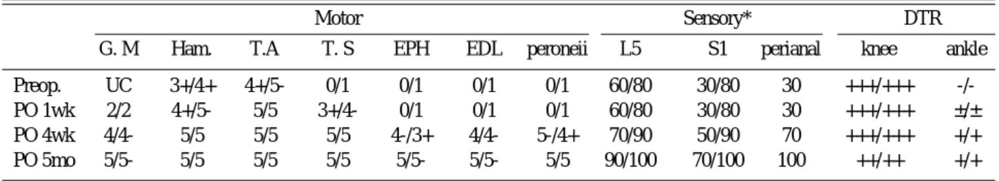 Table 1. Changes of Neurologic Deficit