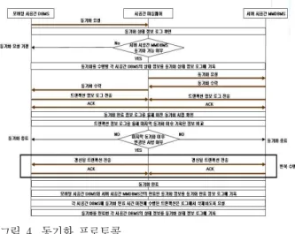 표  2.  시공간  연산자