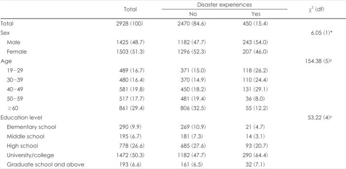 Table 1. Demographic characteristics in our sample