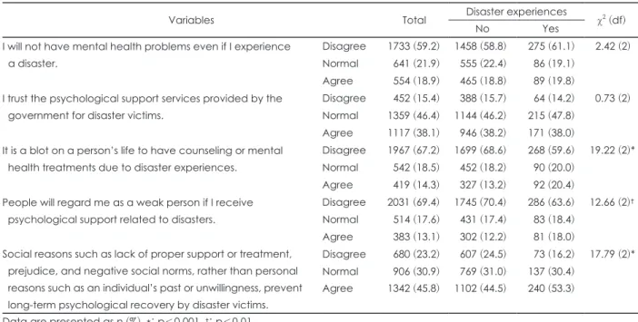 Table 3. Comparison of responses to the greatest difficulties arising from disasters