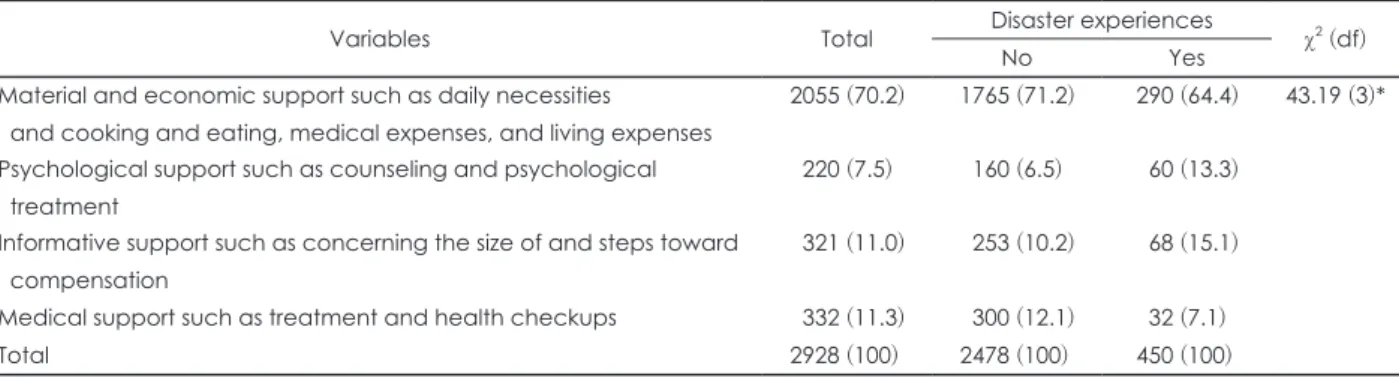 Table 5. Responses on the national support provided where post-disaster need was strongest
