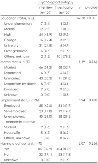 Table 2. Descriptive characteristics of sample by psychological  autopsy method Psychological autopsy Interview (n=129) Investigation (n=129) Sex, n (%) Male 81 (62.8) 81 (62.8) Female 48 (37.2) 48 (37.2) Age, n (%) ≤18 years 1 (0.8) 1 (0.8) 19-34 years 40
