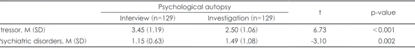 Table 6. Difference in the average number of stressor and the average number of estimated psychiatric disorders by psychological au- au-topsy method Psychological autopsy t p-value Interview (n=129) Investigation (n=129) Stressor, M (SD) 3.45 (1.19) 2.50 (