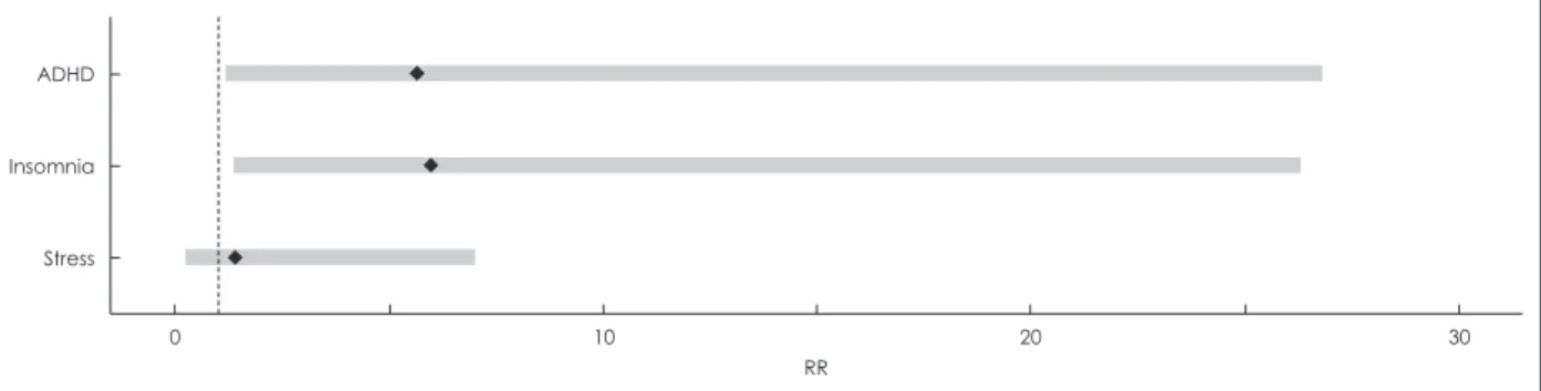 Fig. 1. The result of multivariate logistic regression. RR of UMMI by ADHD, insomnia and perceived stress