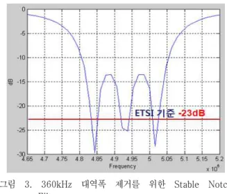 그림 2는 360kHz 대역폭 제거를 위하여 3단으로 구현 한 격자형 Notch Filter이다.