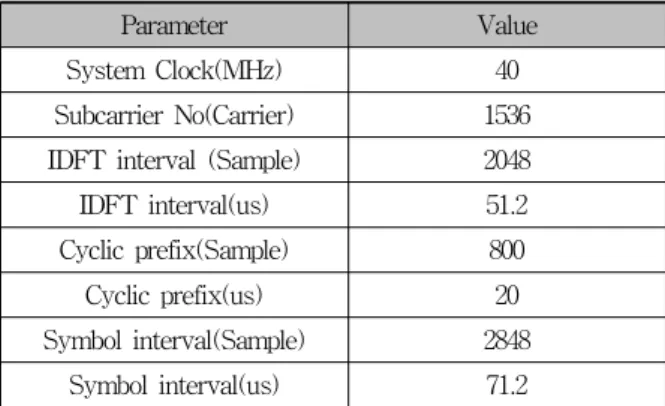 Table  1.  Parameters  of  PLC  System