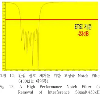 그림  12.  간섭  신호  제거를  위한  고성능  Notch  Filter  (430kHz  대역폭)