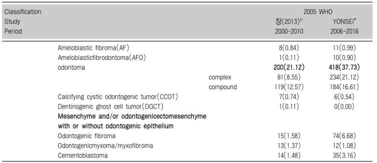 Table 1. The Distribution of Odontogenic Tumors in Korea