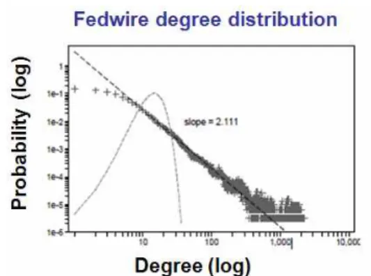 Fig.  1.  Scalefree  Network