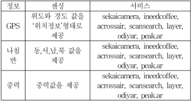 표  1.  증강현실  서비스를  위한  입력정보와  처리 Table  1.  input  and  process  for  AR  service