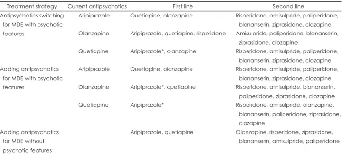 Table 5. Recommended antipsychotics for inadequate response