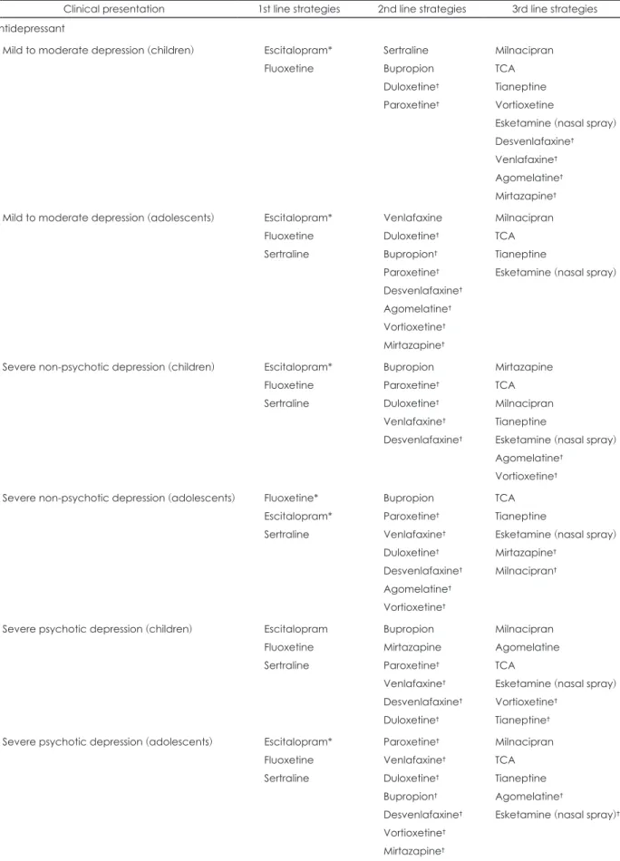 Table 4. Preferred initial antidepressant or antipsychotics for major depressive disorder in children and adolescents