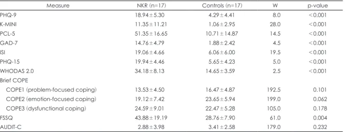 Table 3. North Korean refugee-control comparison of the physical activity variable 