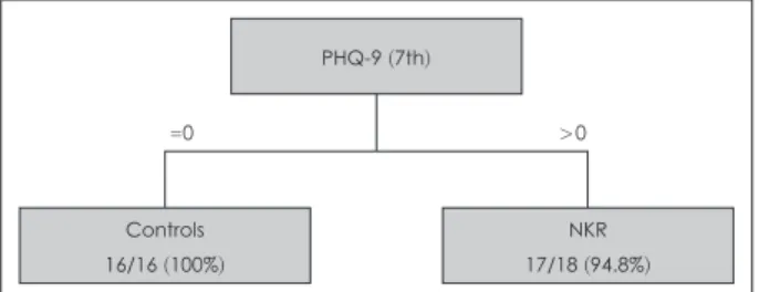 Fig. 2. Decision tree classification. PHQ-9 (7th), 7th question of  Patient Health Questionnaire-9; NKR, clinical group of North  Ko-rea refugees.