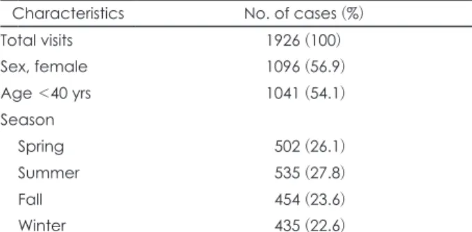Table 1. General characteristics of emergency department visits  for panic attacks in Seoul, South Korea, 2008–2014