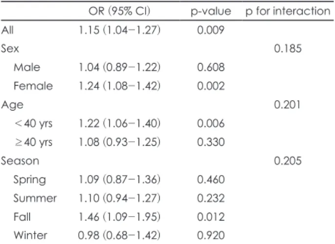 Table 3. ORs of panic attack aggravation associated with an  interquartile range increase in the O 3  concentrations on the day  of emergency department visits for panic attack: modification by  age, sex and season