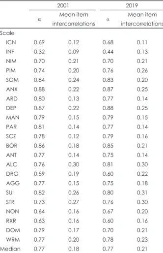 Table 2. Means and standard deviations of the two Korean stan- stan-dardization samples for the Personality Assessment Inventory